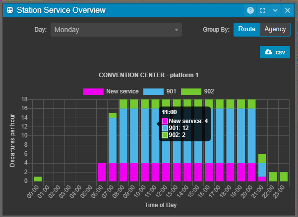 Station Service Overview